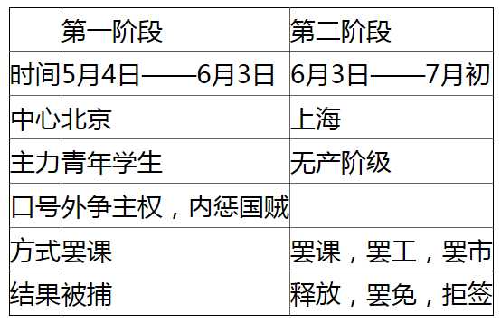 五四運動是一場以什麼為先鋒的愛國運動