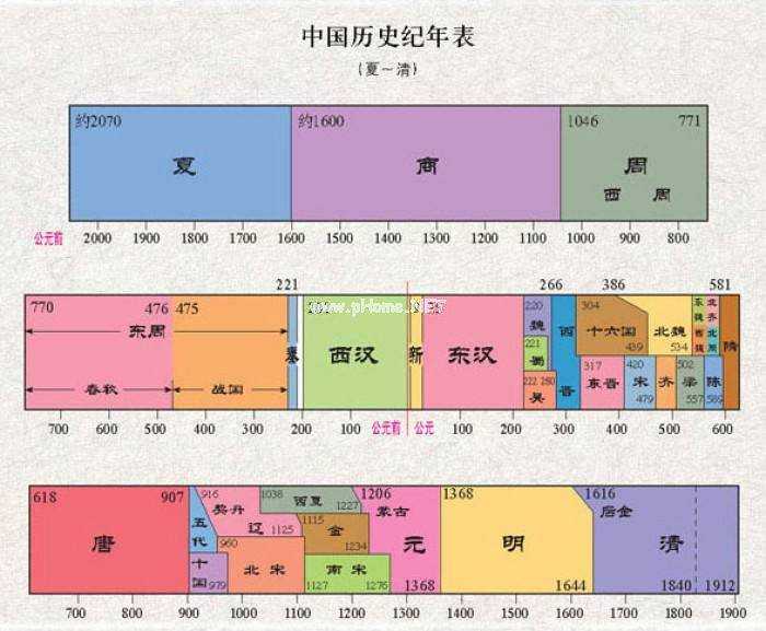 朝代順序表口訣是什麼