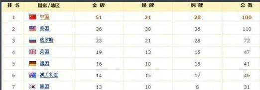 歷屆奧運會中國金牌數銀牌數銅牌數