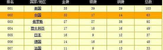 歷屆奧運會中國金牌數銀牌數銅牌數