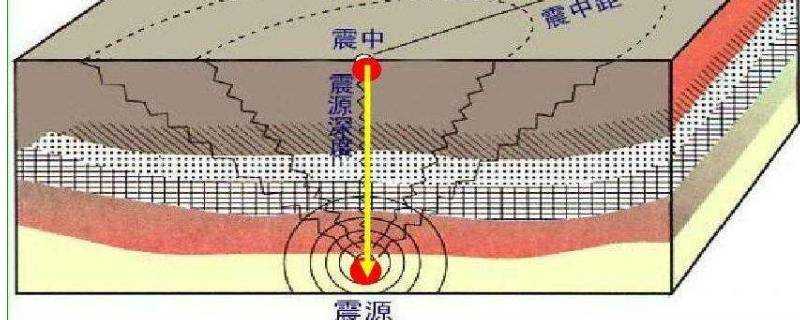 地震體波是指的什麼