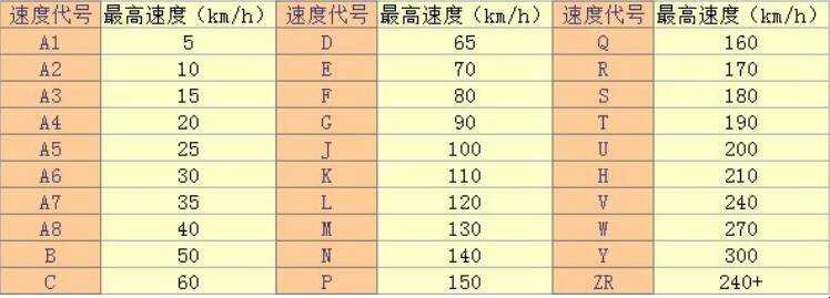 汽車輪胎最高時速怎麼看