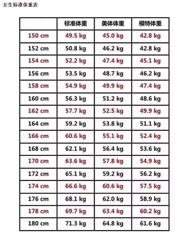 身高體重標準表