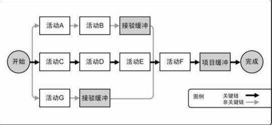 網路圖的關鍵線路